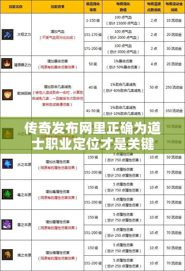 传奇发布网里正确为道士职业定位才是关键