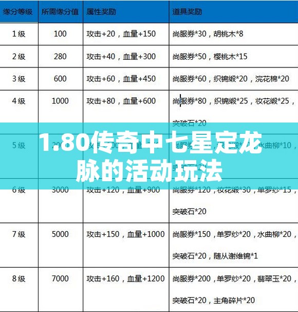 1.80传奇中七星定龙脉的活动玩法